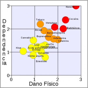 380px-Rational_scale_to_assess_the_harm_of_drugs_(mean_physical_harm_and_mean_dependence)_pt.svg Dependência e dano físico das drogas